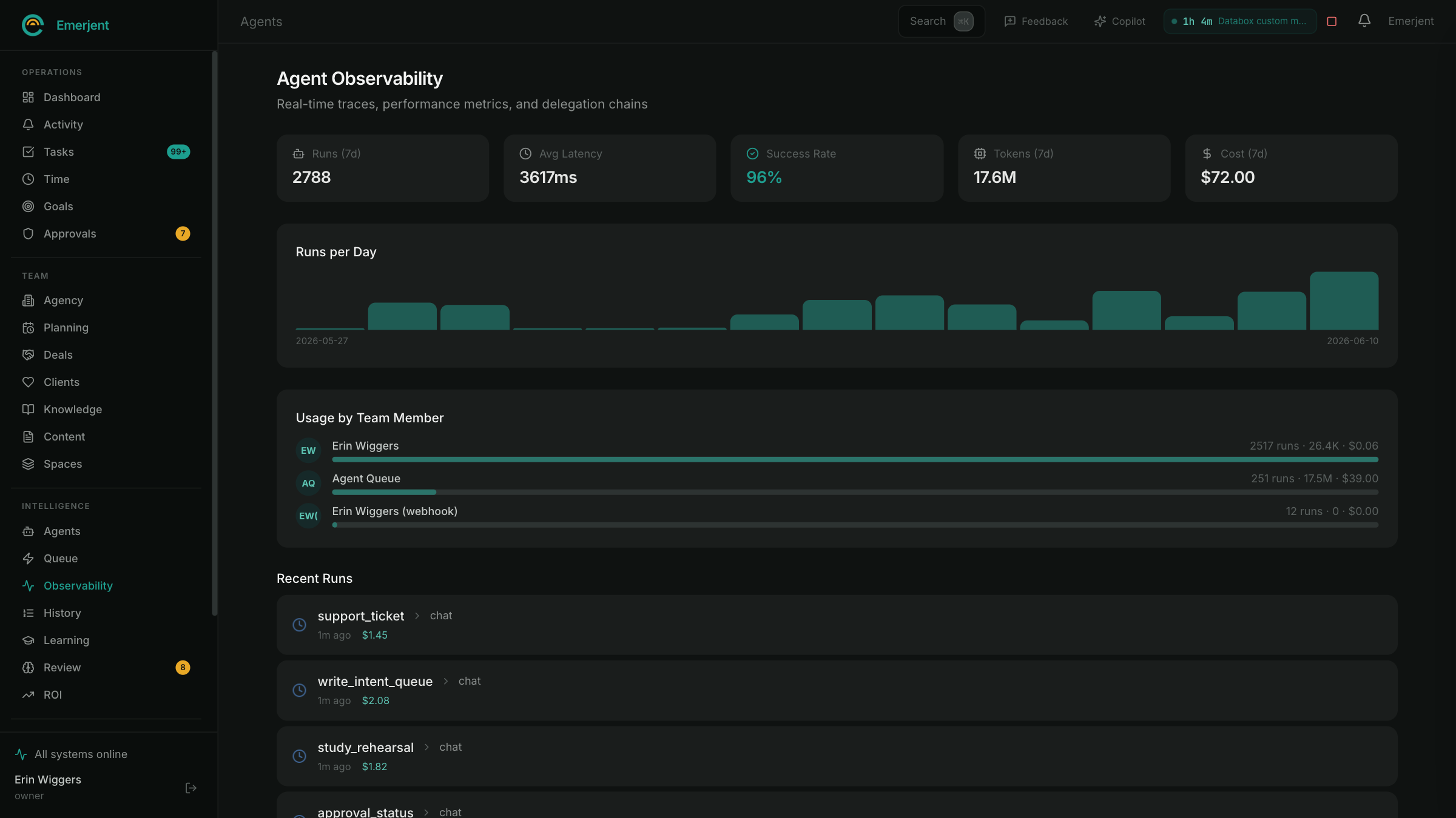 Agent Observability: seven-day runs, average latency, success rate, token usage, total cost, runs per day, and recent runs each with their own cost.